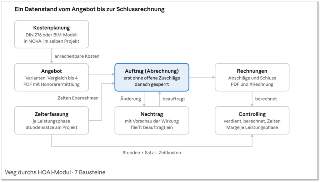 HOAI-Modul - der Weg durch die 7 Bausteine
